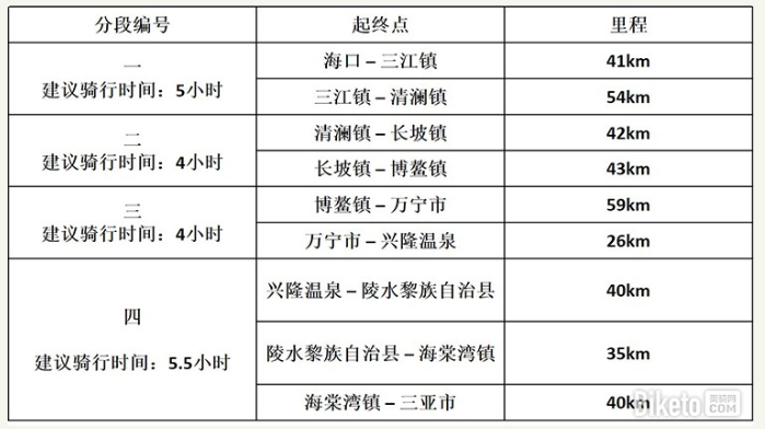 骑行海南岛线路有哪些 海南岛东线最佳旅游路线