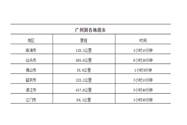 广州到广东各市距离以及自驾时间表 附高速路地图