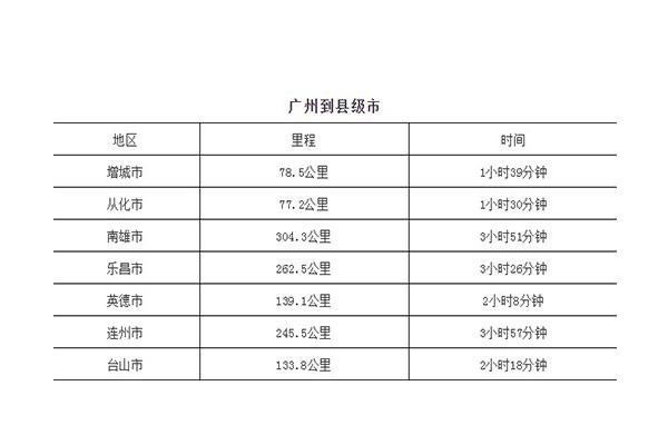 广州到广东各市距离以及自驾时间表 附高速路地图