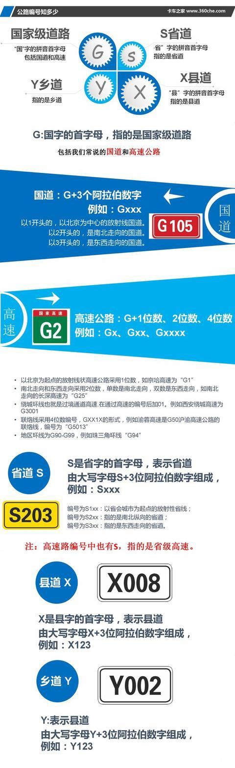 公路编号的规则跟依据 G318国道编号为什么要怎么叫