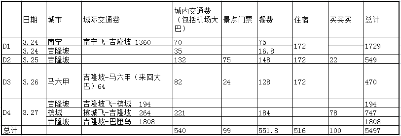 马来西亚有哪些景点 去马来西亚要多少钱