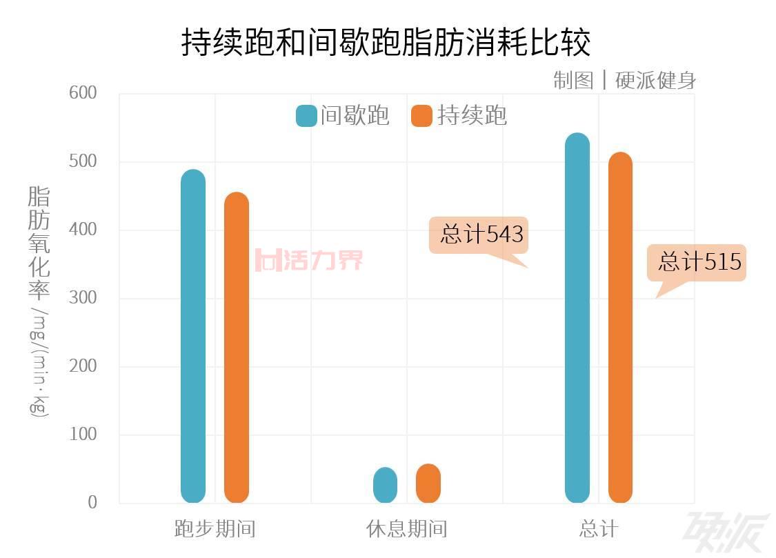 间歇性训练更有利于消耗热量