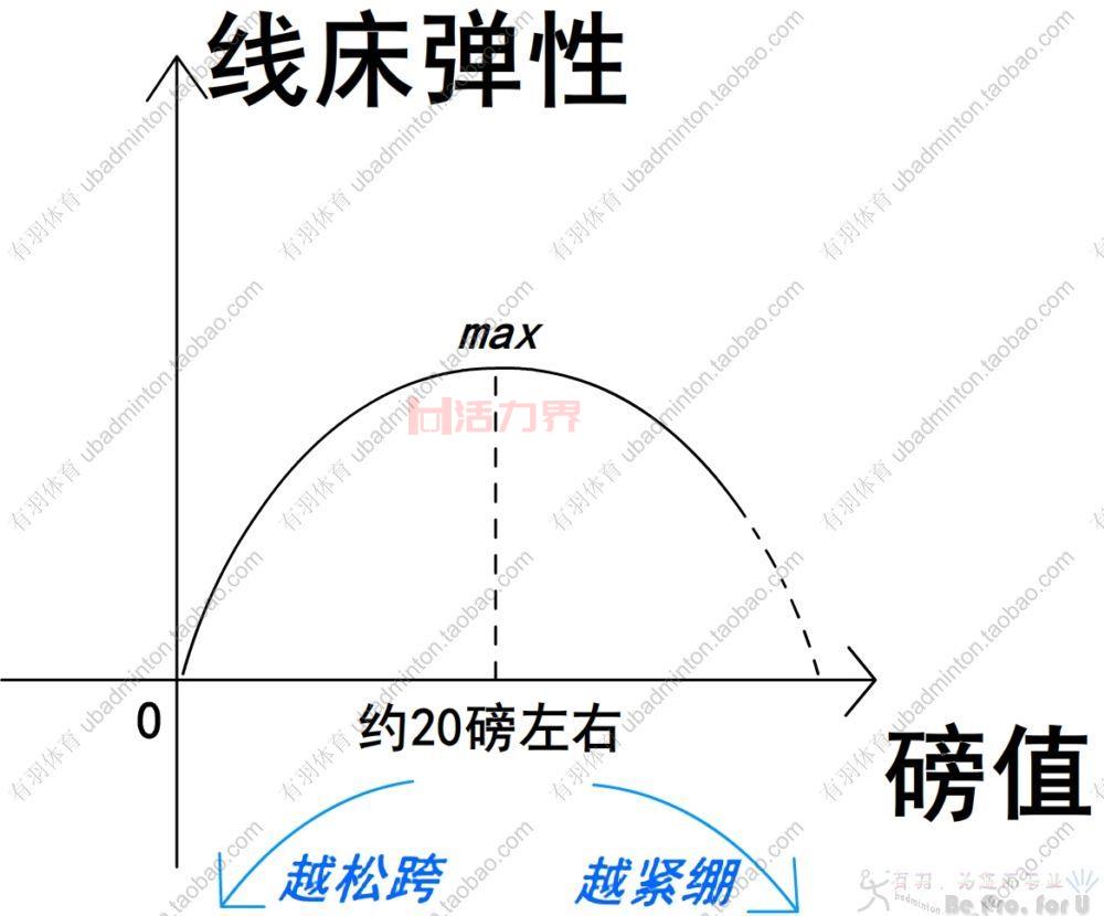 关于羽毛球拍磅数问题