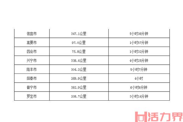 广州到广东各市距离以及自驾时间表 附高速路地图