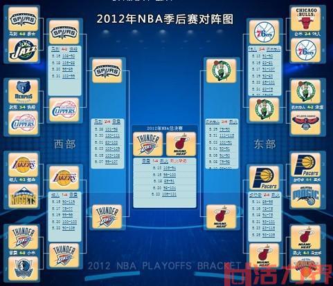 NBA 赛制规则？