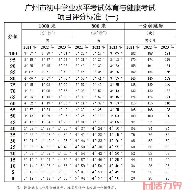 如何提高1000米的成绩？