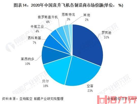 中国直升机行业市场规模及情况