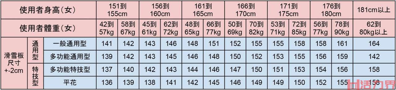 滑雪板尺寸取决于你的使用目的，以及你的体型