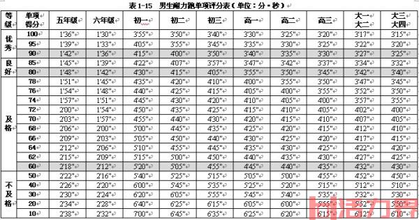 1000米跑步的标准成绩？